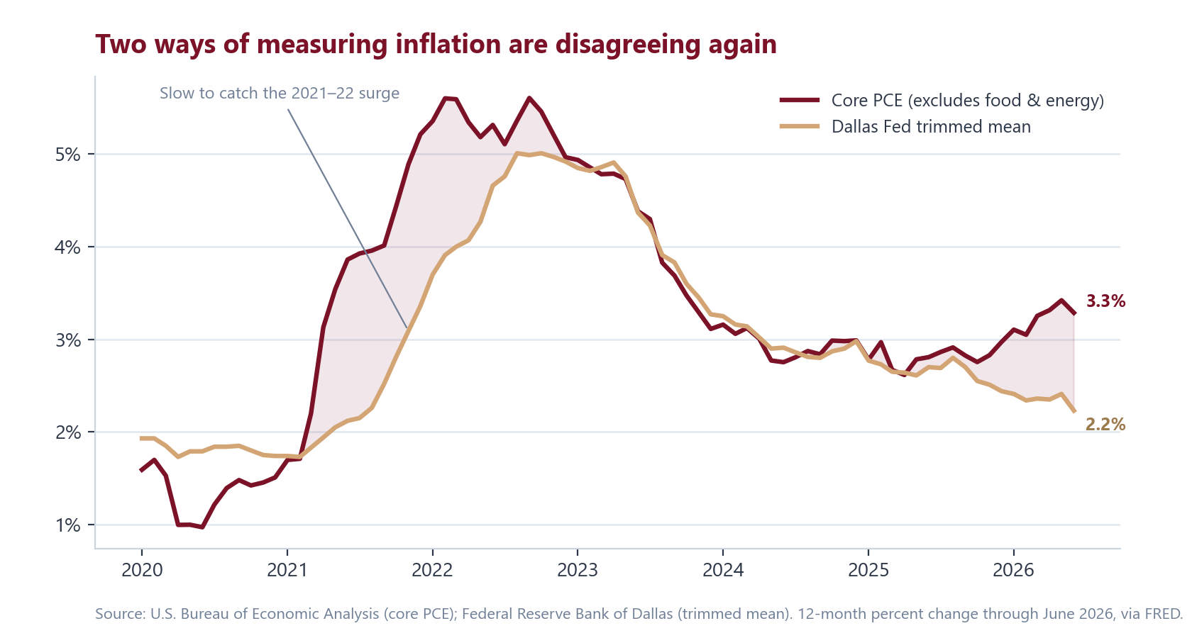 Line chart comparing 12-month core PCE inflation and the Dallas Fed trimmed mean from 2020 through June 2026, showing the trimmed mean lagging during the 2021 to 2022 inflation surge and a new gap opening in 2026, with core PCE at 3.3% and the trimmed mean at 2.2%.